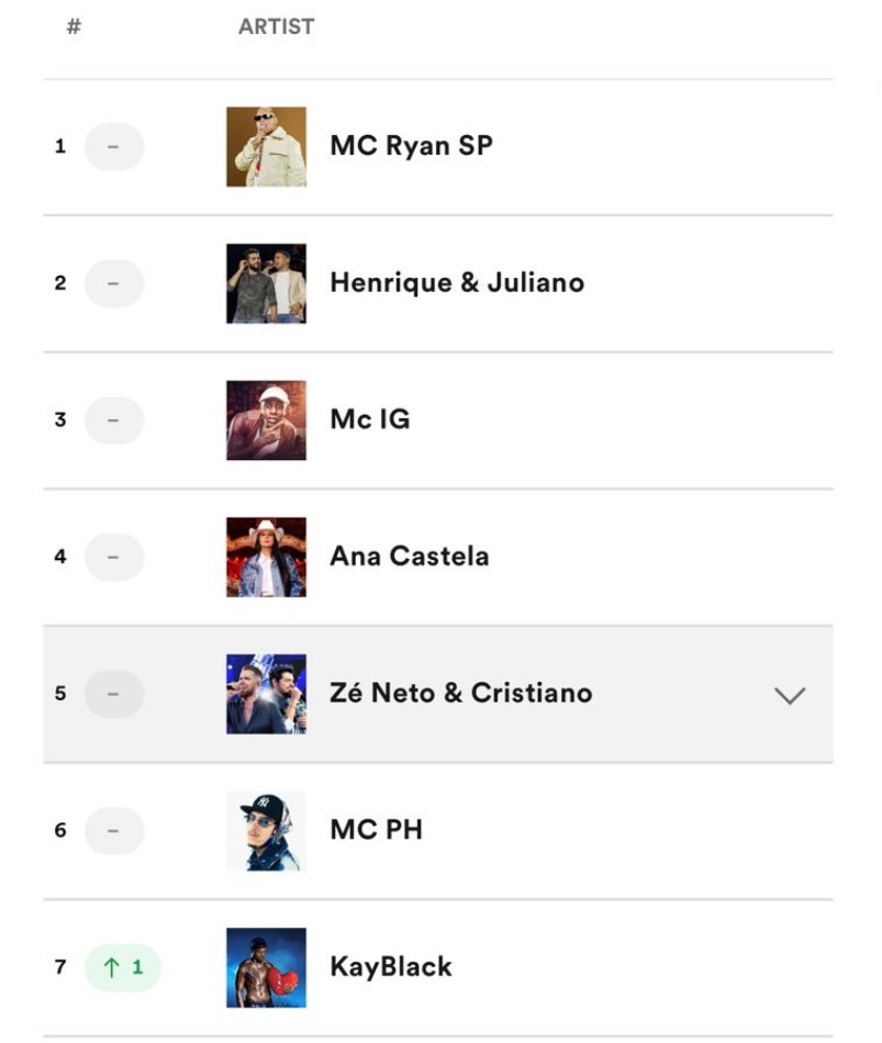 Spotify Charts: GR6 Conquista o Topo com Gigantes do Funk